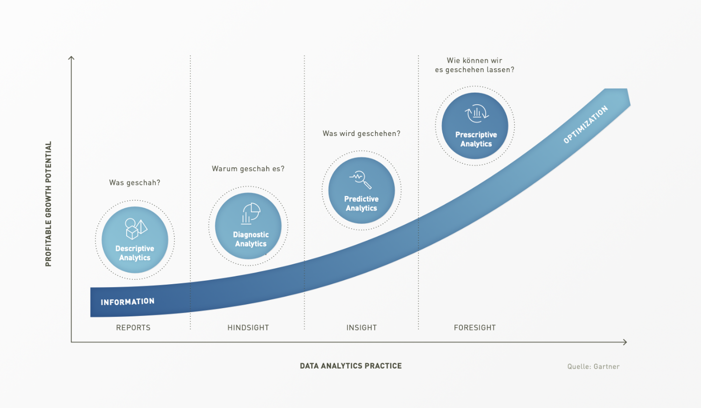 Data Analyitcs graphic process