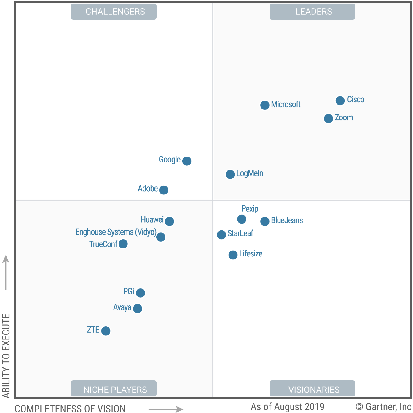 Magic Quadrant pour les solutions de réunion