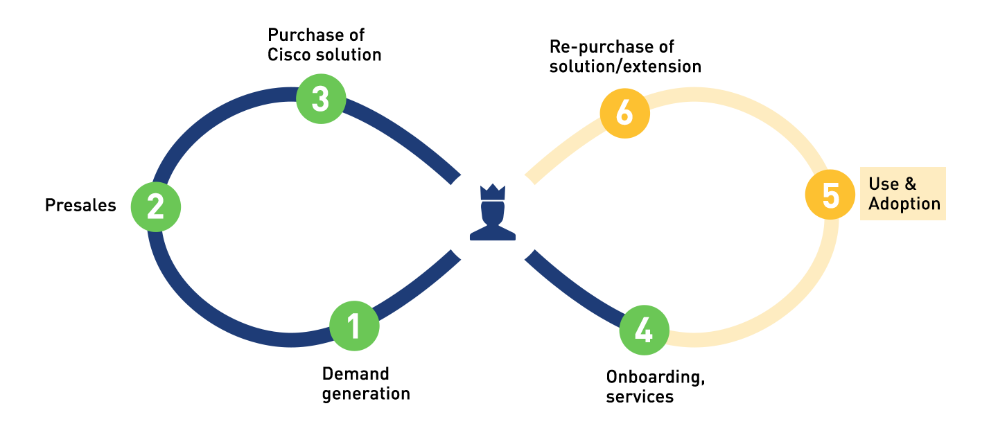 Cisco Customer Success Management