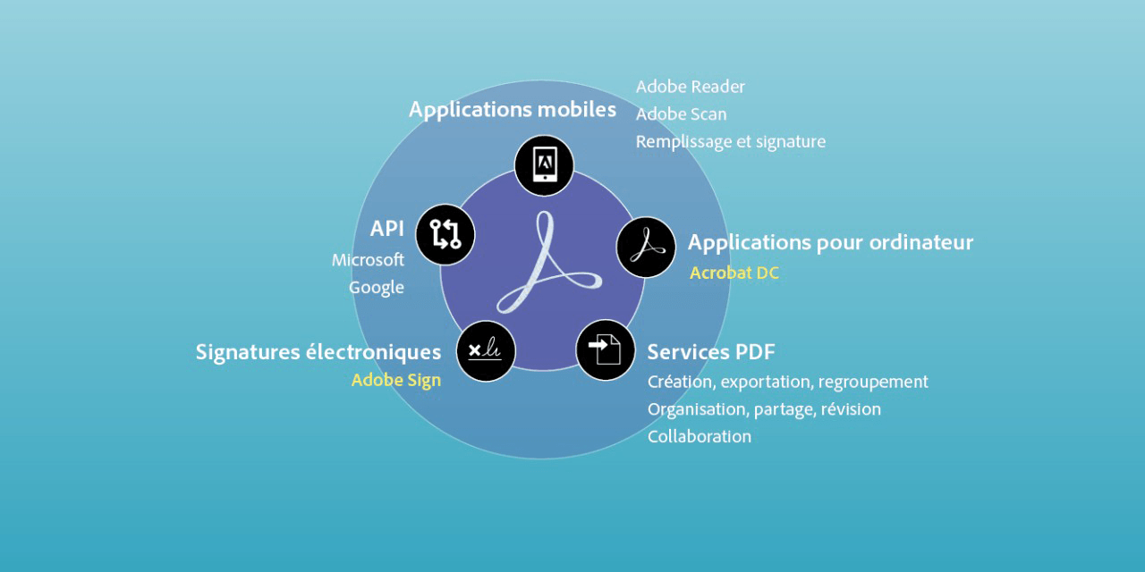 Acrobat DC fonctionnalitées