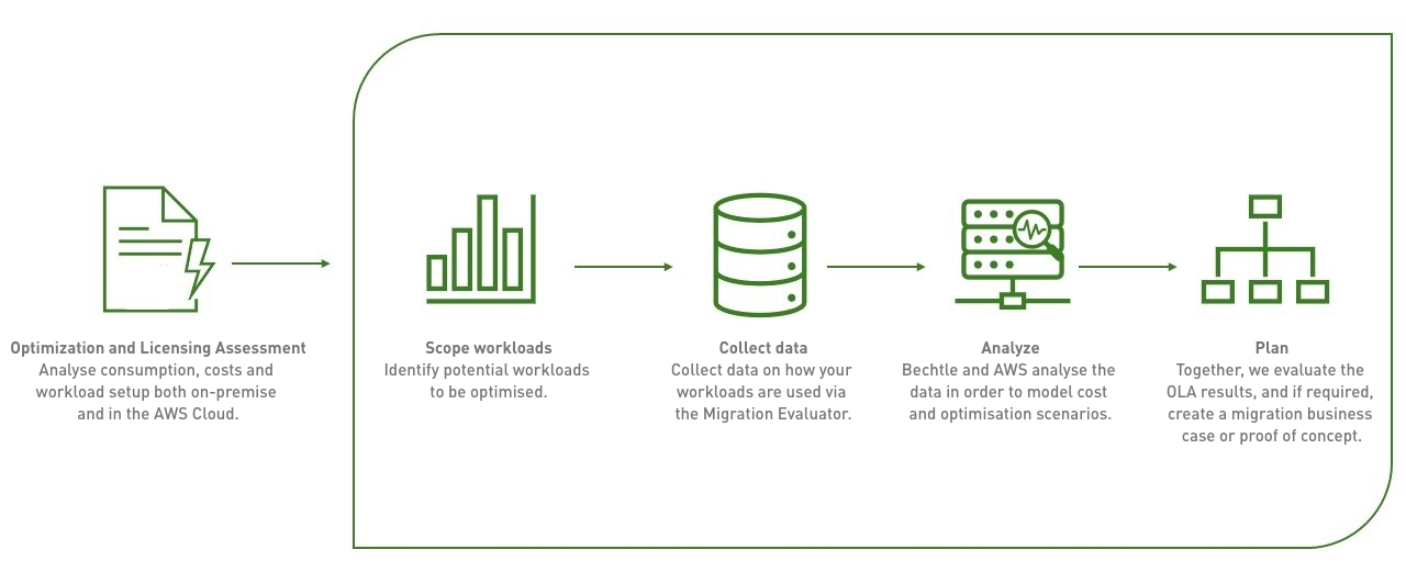Optimisation and Licensing Assessment Infographic EN