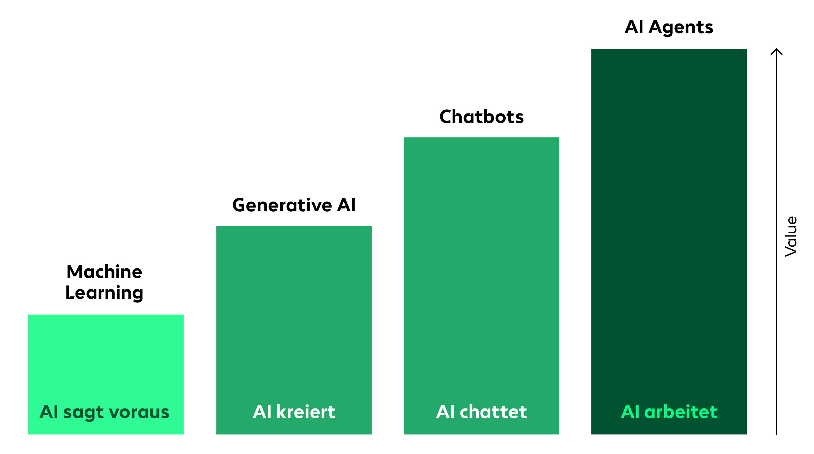 Infographic Agentic AI - Von Voraussagen zu Digital Workern