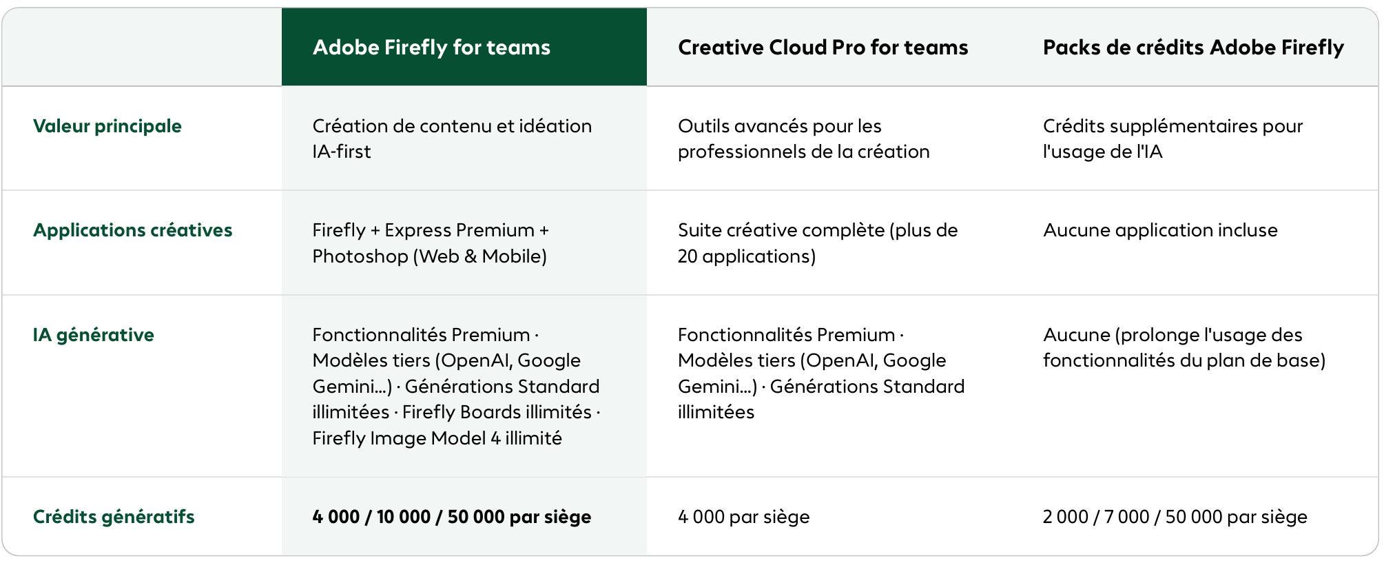 Comparison Creative Cloud table
