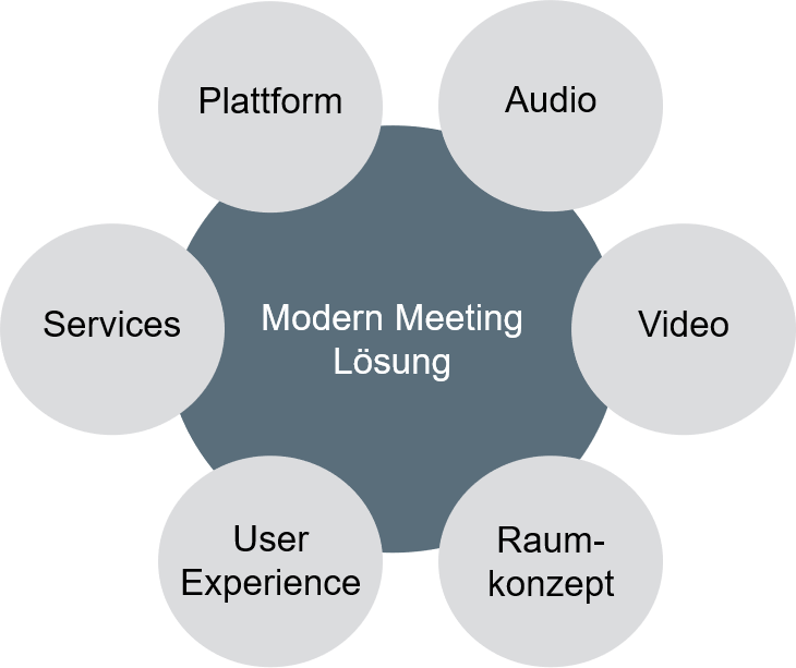 Modern Meeting Lösung