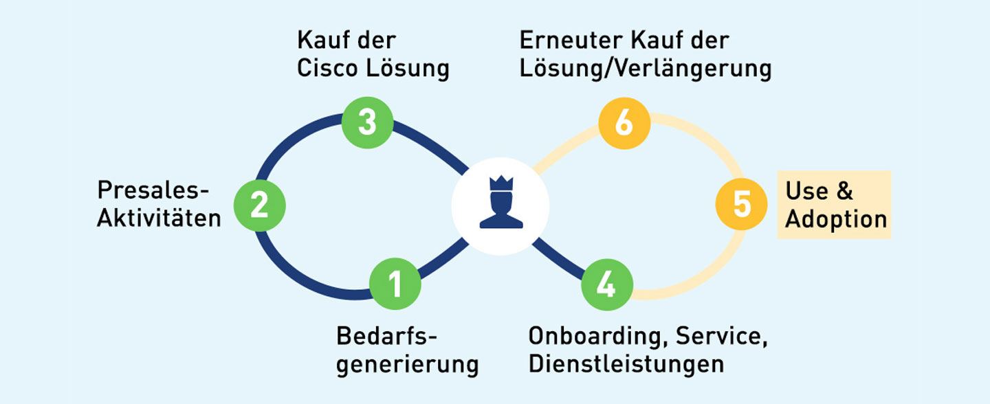 Cisco Customer Success Management